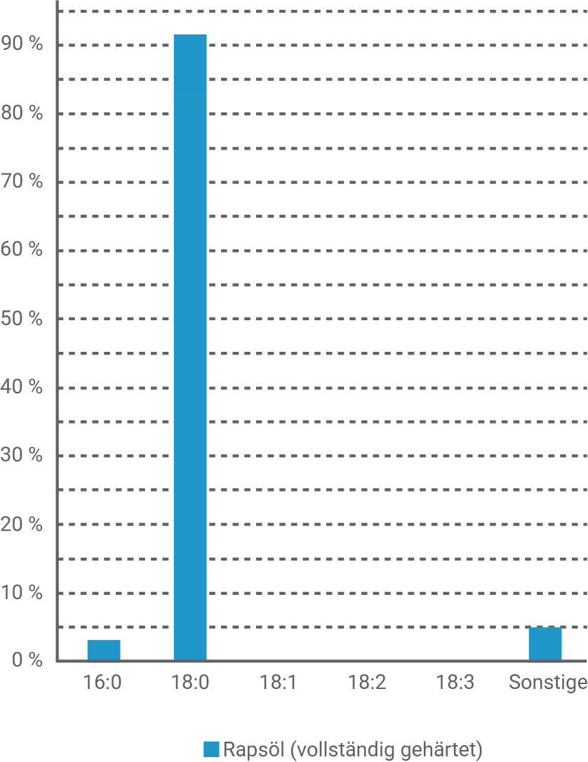 Balkendiagramm zeigt den Anteil von Rapsöl in verschiedenen Kategorien. Hauptsächlich 18:0.